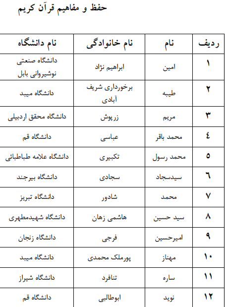 اعلام اسامی راه یافتگان به مرحله سراسری جشنواره قرآنی وزارت علوم اعلام اسامی راه یافتگان به مرحله سراسری جشنواره قرآنی وزارت علوم