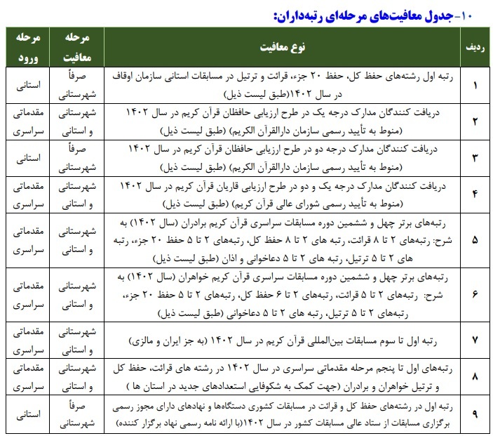 چه کسانی از حضور در مراحل مقدماتی مسابقات قرآن اوقاف معاف هستند + اسامی