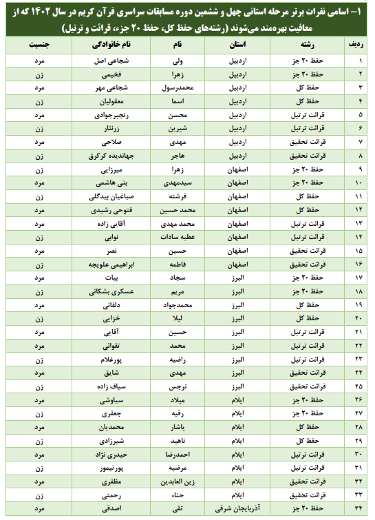 چه کسانی از حضور در مراحل مقدماتی مسابقات قرآن اوقاف معاف هستند + اسامی
