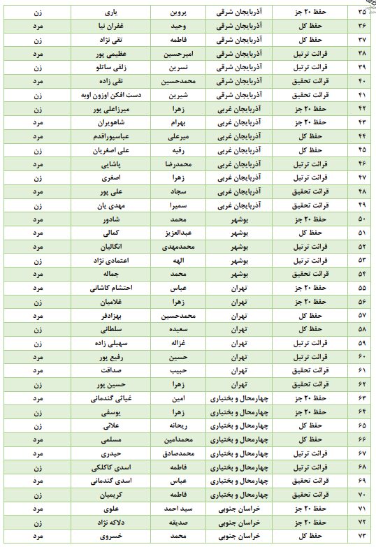 چه کسانی از حضور در مراحل مقدماتی مسابقات قرآن اوقاف معاف هستند + اسامی