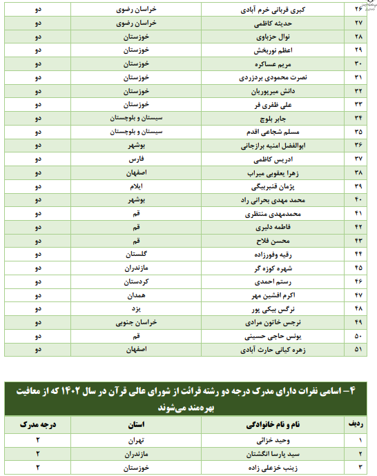چه کسانی از حضور در مراحل مقدماتی مسابقات قرآن اوقاف معاف هستند + اسامی