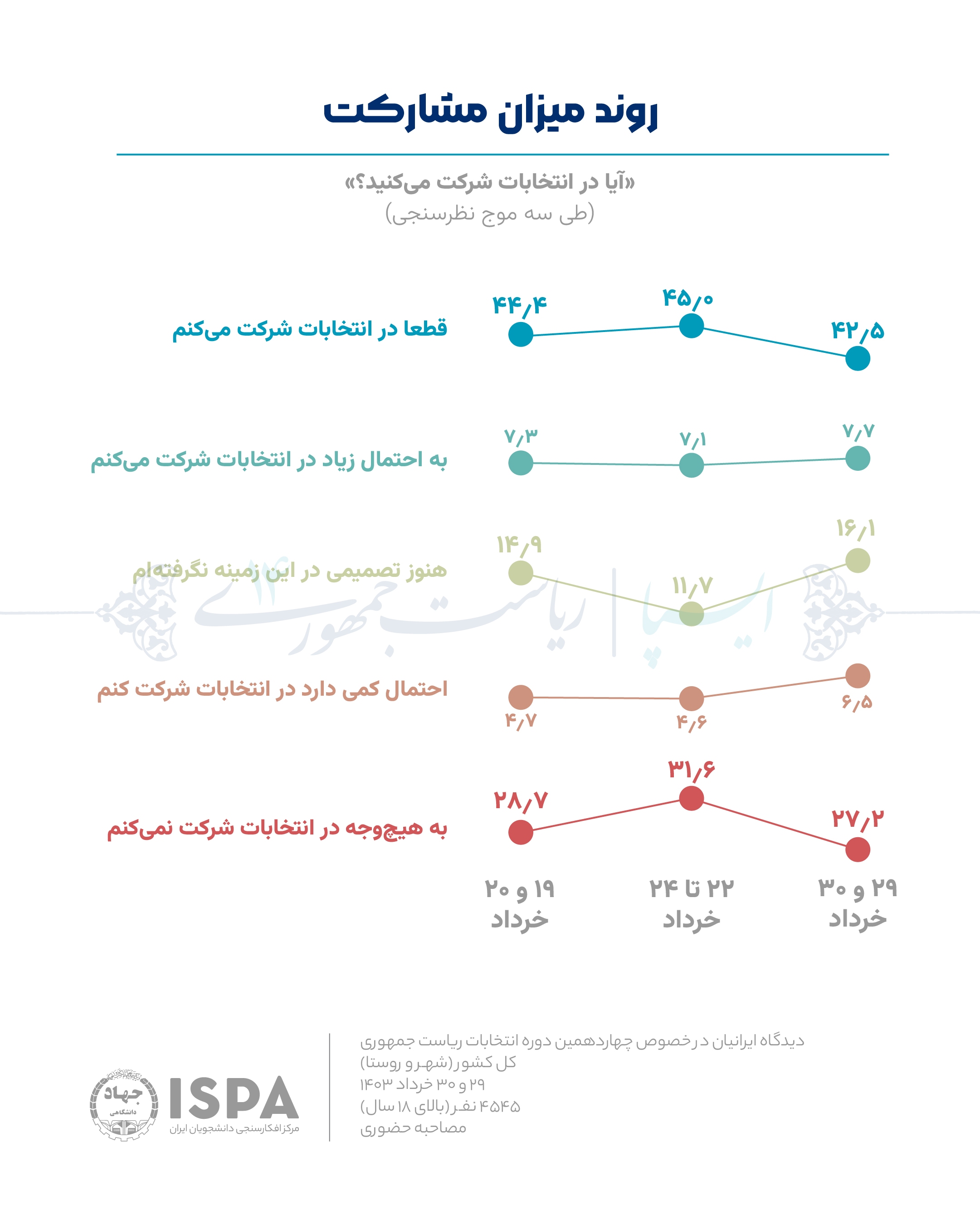 آخرین یافته‌های نظرسنجی انتخاباتی مرکز افکارسنجی/ رقابت جلیلی و پزشکیان