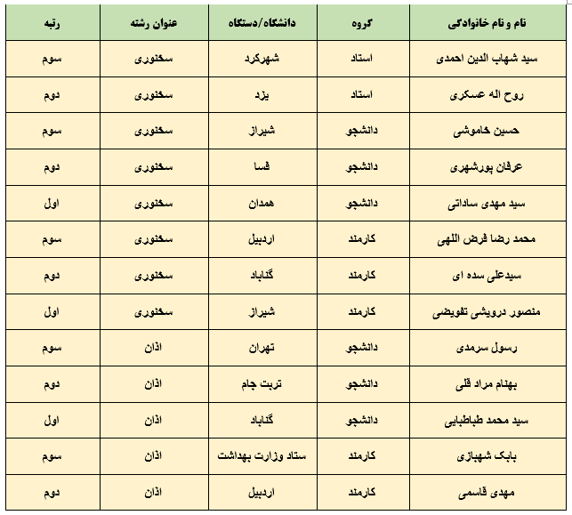 معرفی برگزیدگان بخش آوایی جشنواره قرآنی وزرت بهداشت + اسامی