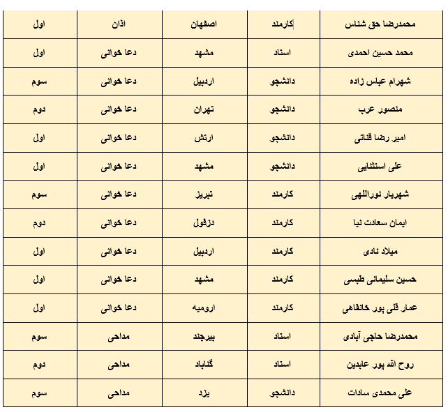 معرفی برگزیدگان بخش آوایی جشنواره قرآنی وزرت بهداشت + اسامی
