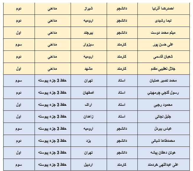 معرفی برگزیدگان بخش آوایی جشنواره قرآنی وزرت بهداشت + اسامی
