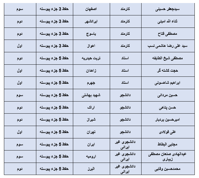 معرفی برگزیدگان بخش آوایی جشنواره قرآنی وزرت بهداشت + اسامی