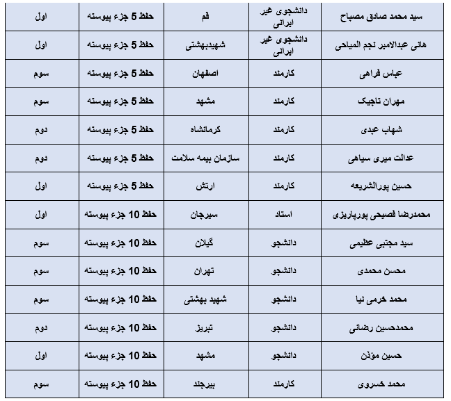 معرفی برگزیدگان بخش آوایی جشنواره قرآنی وزرت بهداشت + اسامی