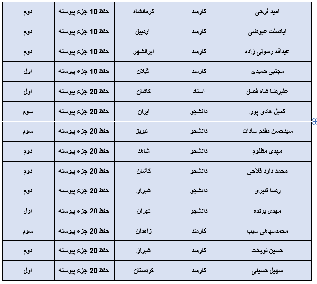 معرفی برگزیدگان بخش آوایی جشنواره قرآنی وزرت بهداشت + اسامی