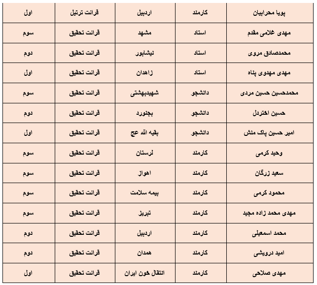 معرفی برگزیدگان بخش آوایی جشنواره قرآنی وزرت بهداشت + اسامی