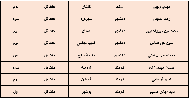 معرفی برگزیدگان بخش آوایی جشنواره قرآنی وزرت بهداشت + اسامی