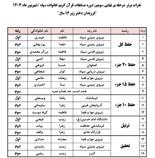 اعلام نتایج مسابقات قرآن زیر ۱۶ سال خانواده کارکنان سپاه + اسامی