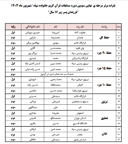 اعلام نتایج مسابقات قرآن زیر ۱۶ سال خانواده کارکنان سپاه + اسامی
