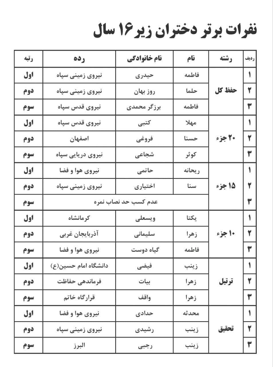 برگزیدگان مسابقات قرآن خانواده کارکنان سپاه تجلیل شدند + اسامی
