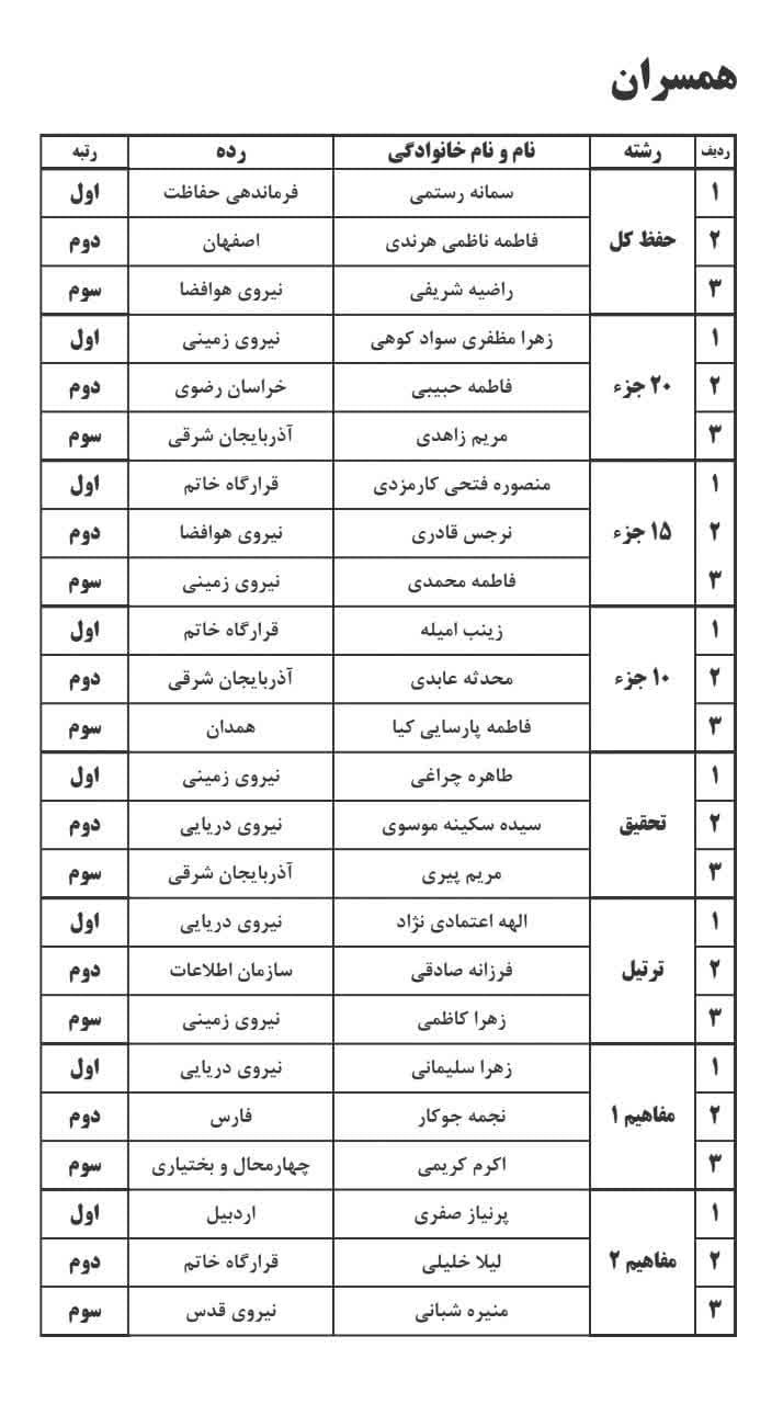 برگزیدگان مسابقات قرآن خانواده کارکنان سپاه تجلیل شدند + اسامی