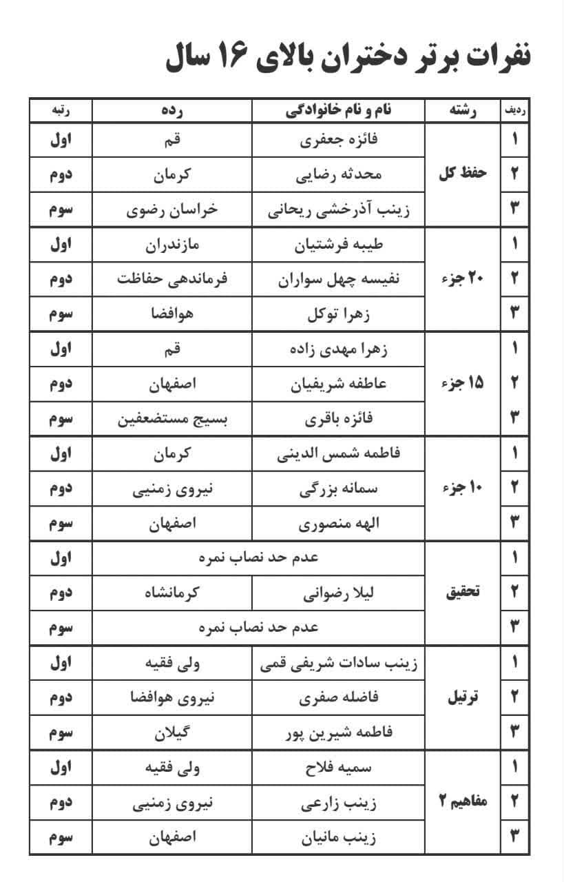 برگزیدگان مسابقات قرآن خانواده کارکنان سپاه تجلیل شدند + اسامی