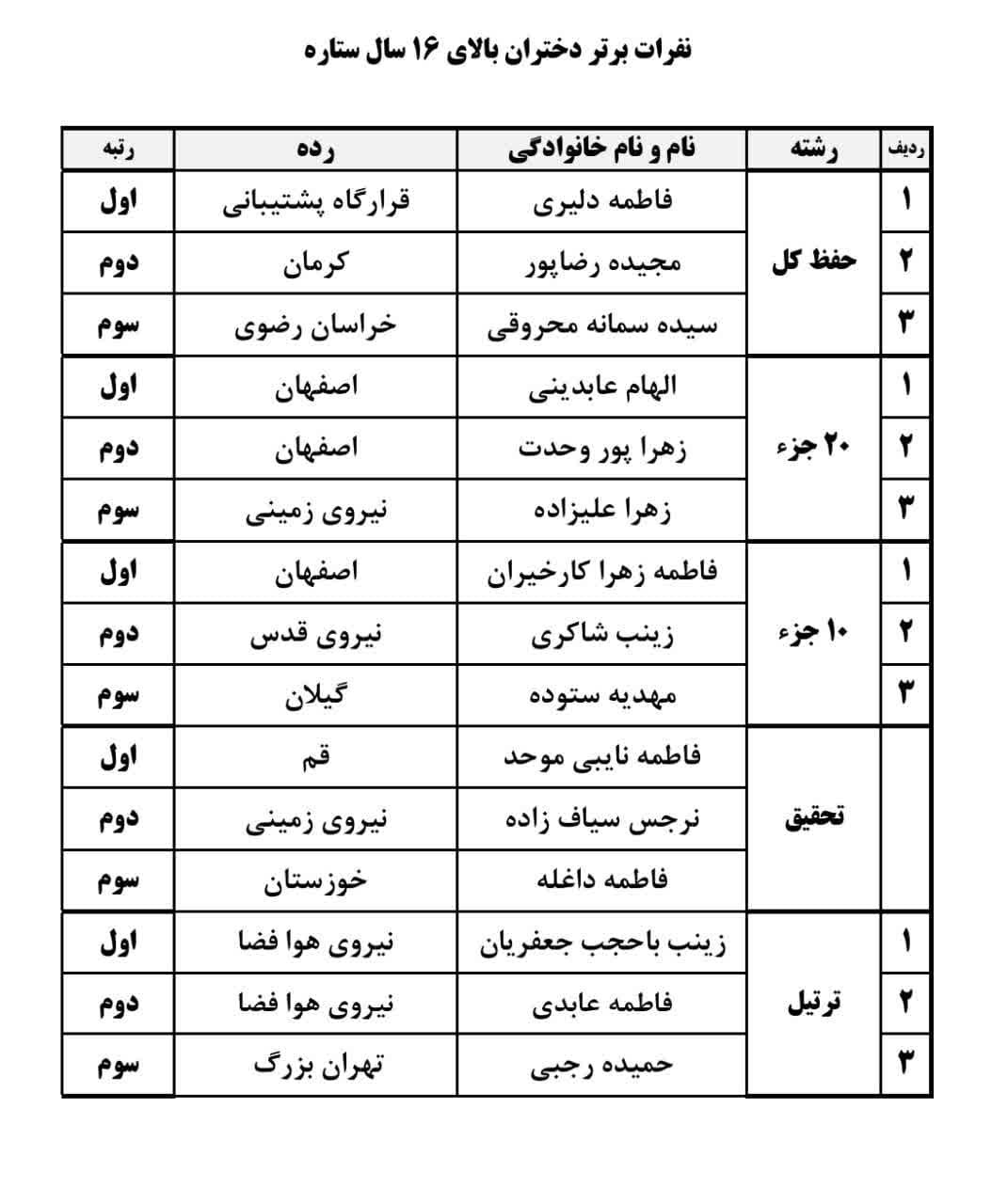 برگزیدگان مسابقات قرآن خانواده کارکنان سپاه تجلیل شدند + اسامی