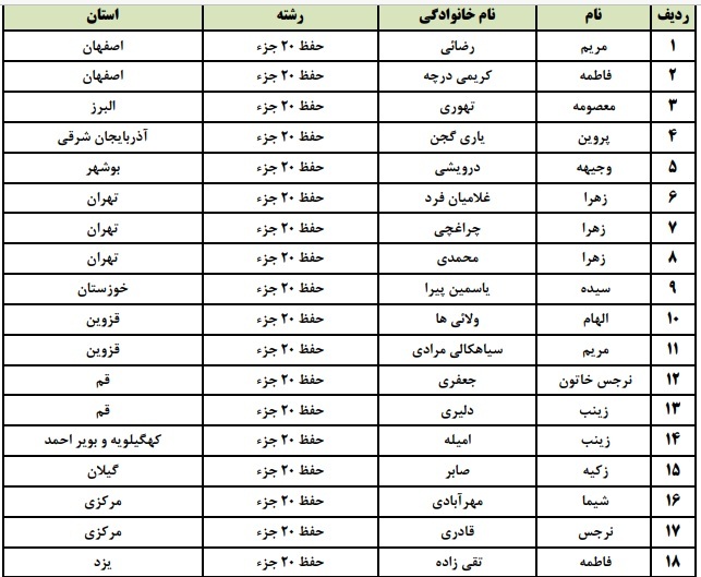 فینالیست‌های مسابقات سراسری قرآن مشخص شدند + اسامی