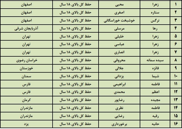 فینالیست‌های مسابقات سراسری قرآن مشخص شدند + اسامی