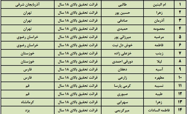 فینالیست‌های مسابقات سراسری قرآن مشخص شدند + اسامی