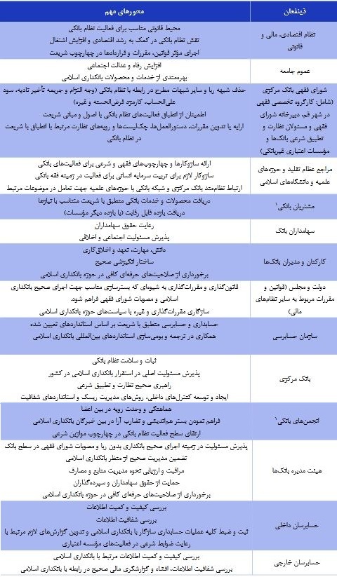 پیشنویس «سند راهبردی استقرار بانکداری اسلامی» پیشنویس «سند راهبردی استقرار بانکداری اسلامی»