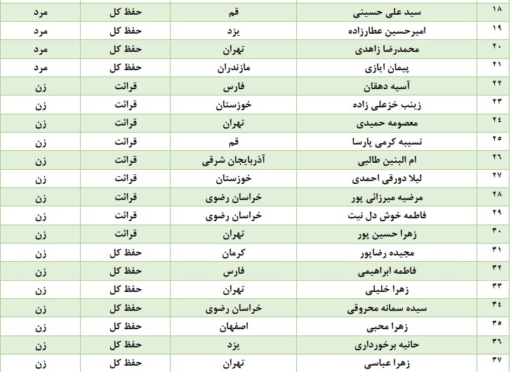 کاهش معافیت‌های مسابقات سراسری قرآن؛ حرکت به سمت عدالت بیشتر + اسامی