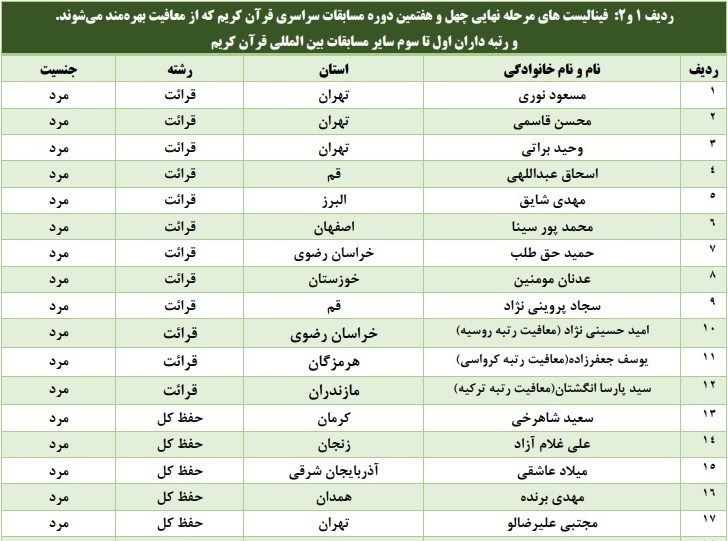 کاهش معافیت‌های مسابقات سراسری قرآن؛ حرکت به سمت عدالت بیشتر + اسامی