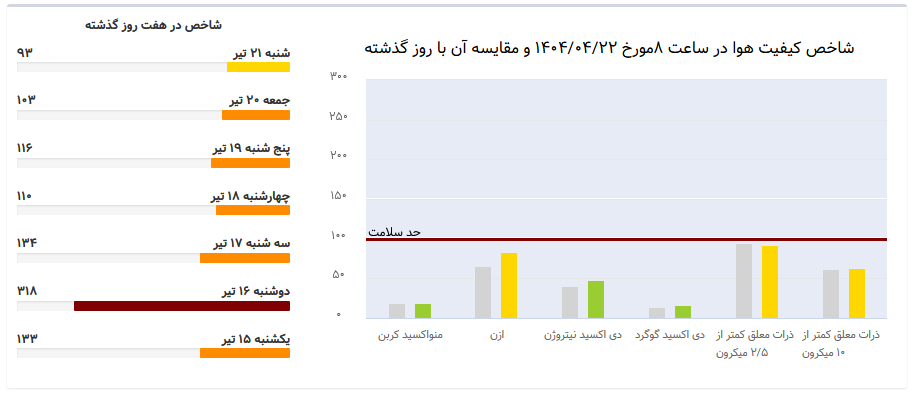 هوای تهران ناسالم برای گروههای حساس هوای تهران ناسالم برای گروههای حساس
