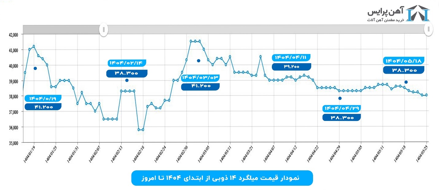 بررسی روند تغییرات قیمت میلگرد در پروژه‌های ساختمانی ۱۴۰۴