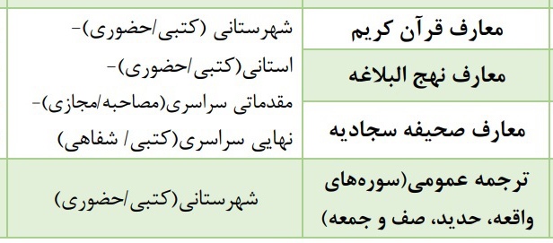 مرحله استانی آزمون معارفی مسابقات قرآن 27 شهریور برگزار میشود مرحله استانی آزمون معارفی مسابقات قرآن 27 شهریور برگزار میشود