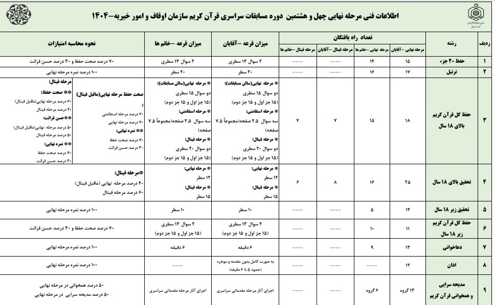 انتشار اطلاعات فنی چهل و هشتمین دوره مسابقات سراسری قرآن