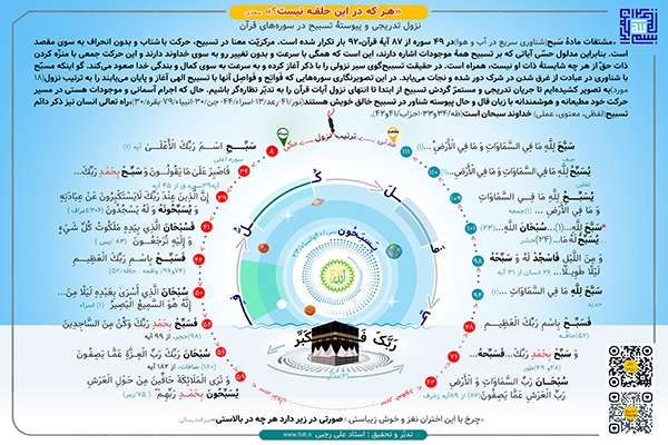 تسبیح در سوره های قرآن